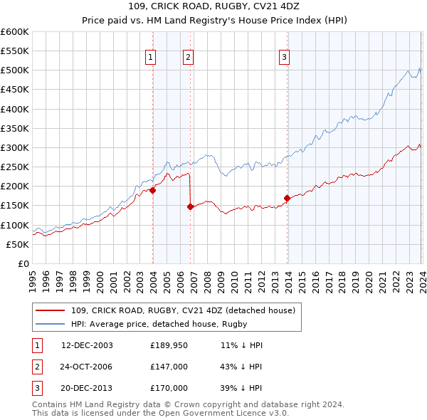 109, CRICK ROAD, RUGBY, CV21 4DZ: Price paid vs HM Land Registry's House Price Index