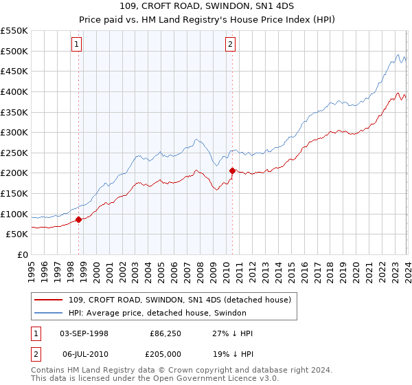 109, CROFT ROAD, SWINDON, SN1 4DS: Price paid vs HM Land Registry's House Price Index