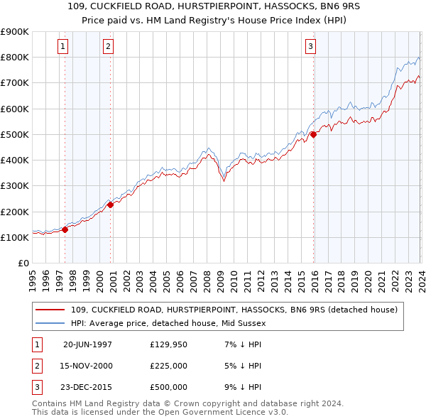 109, CUCKFIELD ROAD, HURSTPIERPOINT, HASSOCKS, BN6 9RS: Price paid vs HM Land Registry's House Price Index