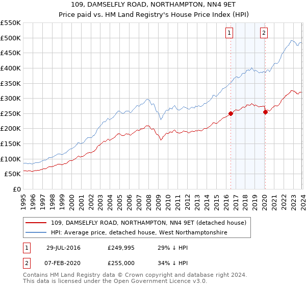 109, DAMSELFLY ROAD, NORTHAMPTON, NN4 9ET: Price paid vs HM Land Registry's House Price Index