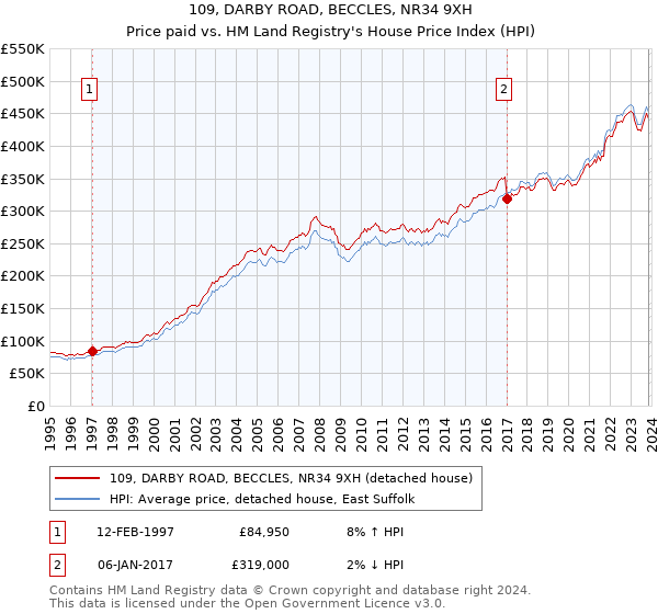 109, DARBY ROAD, BECCLES, NR34 9XH: Price paid vs HM Land Registry's House Price Index