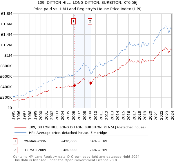 109, DITTON HILL, LONG DITTON, SURBITON, KT6 5EJ: Price paid vs HM Land Registry's House Price Index