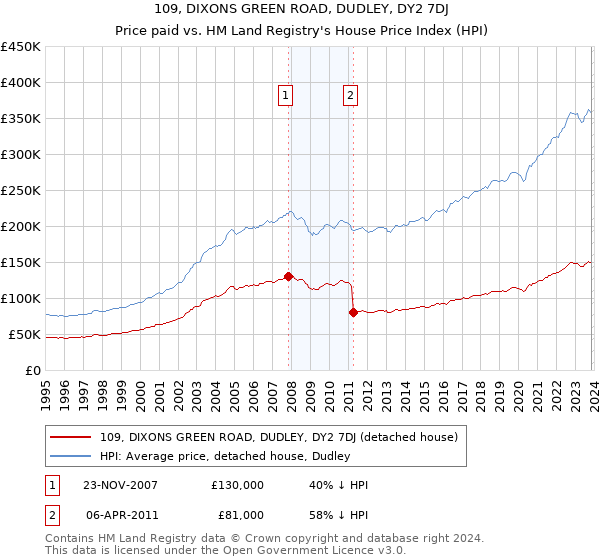 109, DIXONS GREEN ROAD, DUDLEY, DY2 7DJ: Price paid vs HM Land Registry's House Price Index