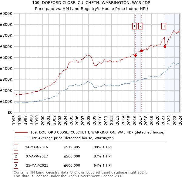 109, DOEFORD CLOSE, CULCHETH, WARRINGTON, WA3 4DP: Price paid vs HM Land Registry's House Price Index
