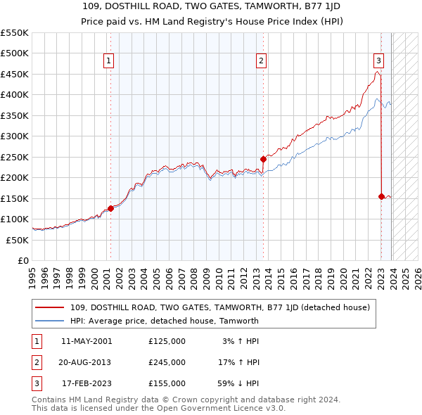 109, DOSTHILL ROAD, TWO GATES, TAMWORTH, B77 1JD: Price paid vs HM Land Registry's House Price Index