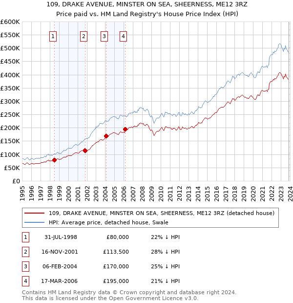 109, DRAKE AVENUE, MINSTER ON SEA, SHEERNESS, ME12 3RZ: Price paid vs HM Land Registry's House Price Index