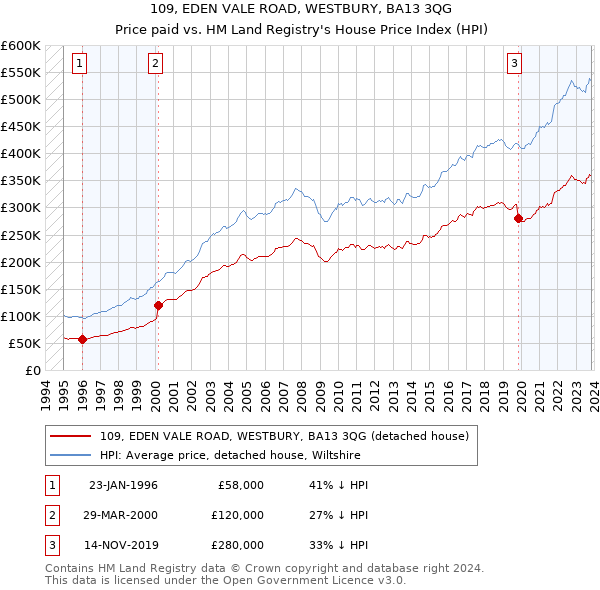 109, EDEN VALE ROAD, WESTBURY, BA13 3QG: Price paid vs HM Land Registry's House Price Index