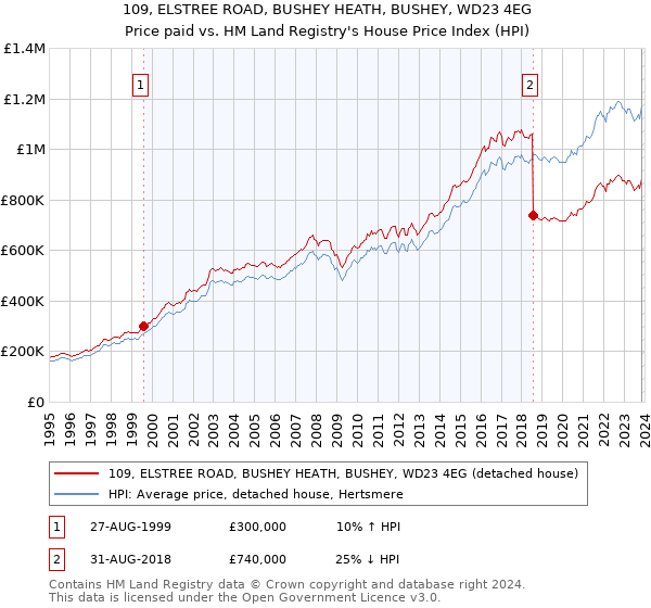 109, ELSTREE ROAD, BUSHEY HEATH, BUSHEY, WD23 4EG: Price paid vs HM Land Registry's House Price Index