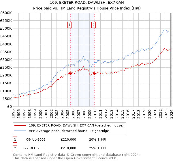 109, EXETER ROAD, DAWLISH, EX7 0AN: Price paid vs HM Land Registry's House Price Index