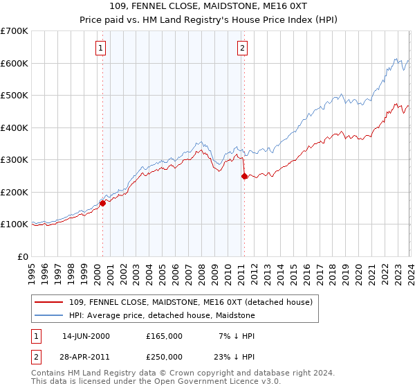 109, FENNEL CLOSE, MAIDSTONE, ME16 0XT: Price paid vs HM Land Registry's House Price Index