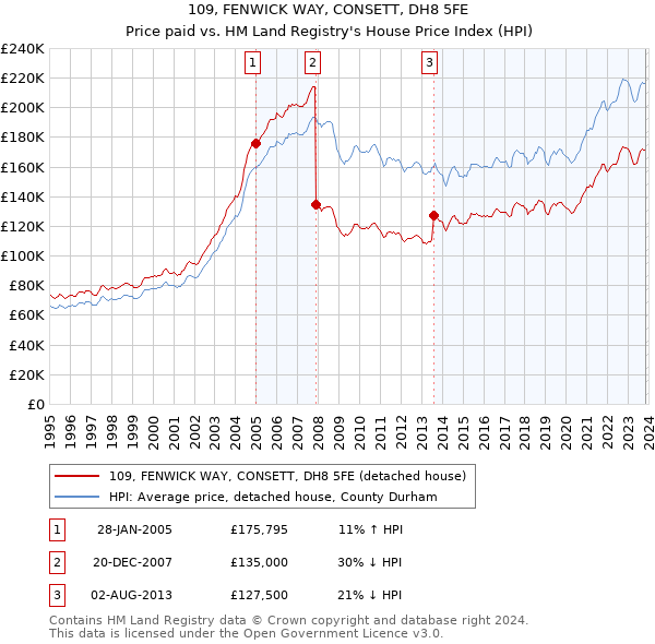 109, FENWICK WAY, CONSETT, DH8 5FE: Price paid vs HM Land Registry's House Price Index