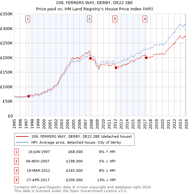 109, FERRERS WAY, DERBY, DE22 2BE: Price paid vs HM Land Registry's House Price Index