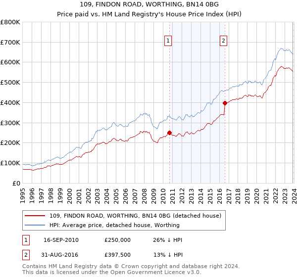 109, FINDON ROAD, WORTHING, BN14 0BG: Price paid vs HM Land Registry's House Price Index