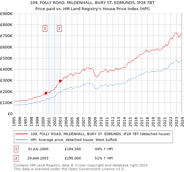 109, FOLLY ROAD, MILDENHALL, BURY ST. EDMUNDS, IP28 7BT: Price paid vs HM Land Registry's House Price Index