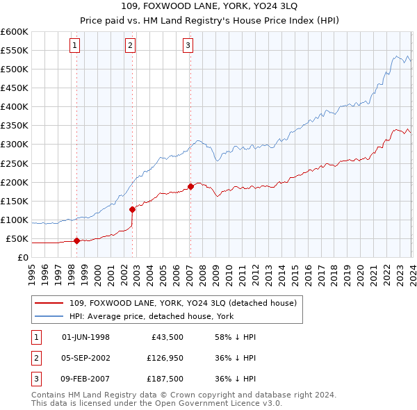 109, FOXWOOD LANE, YORK, YO24 3LQ: Price paid vs HM Land Registry's House Price Index