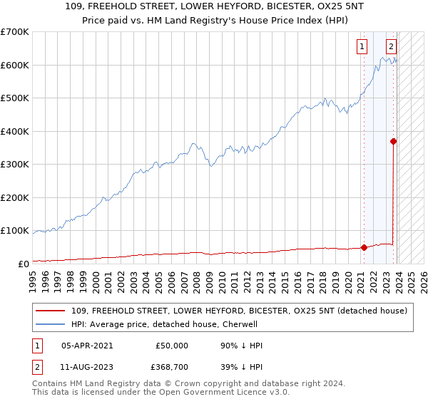 109, FREEHOLD STREET, LOWER HEYFORD, BICESTER, OX25 5NT: Price paid vs HM Land Registry's House Price Index