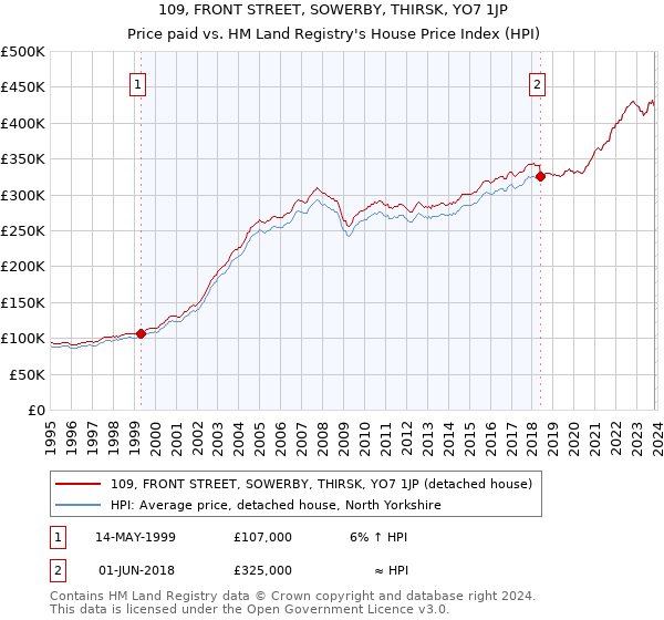 109, FRONT STREET, SOWERBY, THIRSK, YO7 1JP: Price paid vs HM Land Registry's House Price Index