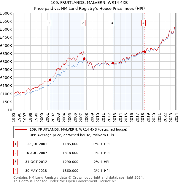 109, FRUITLANDS, MALVERN, WR14 4XB: Price paid vs HM Land Registry's House Price Index