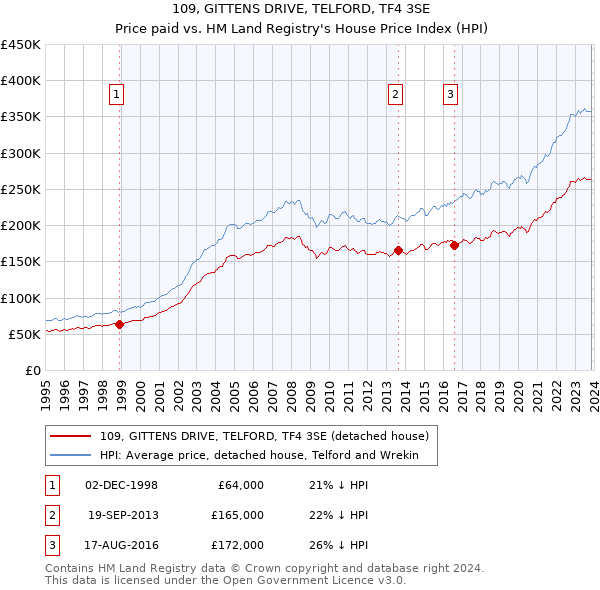 109, GITTENS DRIVE, TELFORD, TF4 3SE: Price paid vs HM Land Registry's House Price Index