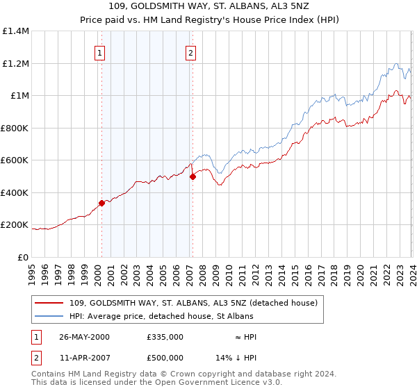 109, GOLDSMITH WAY, ST. ALBANS, AL3 5NZ: Price paid vs HM Land Registry's House Price Index