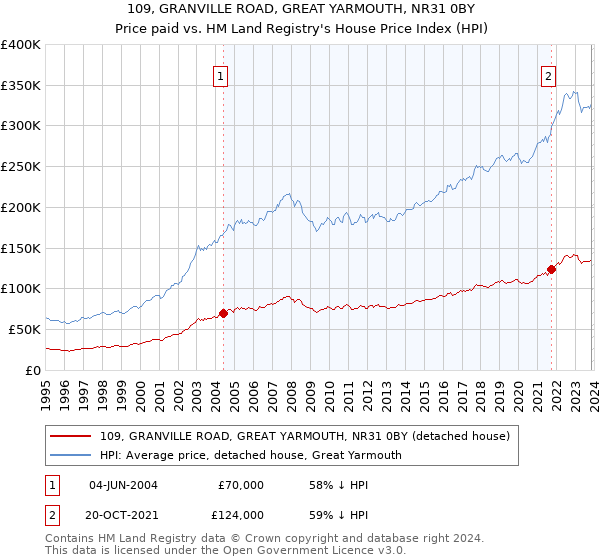 109, GRANVILLE ROAD, GREAT YARMOUTH, NR31 0BY: Price paid vs HM Land Registry's House Price Index