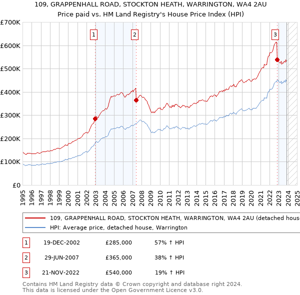 109, GRAPPENHALL ROAD, STOCKTON HEATH, WARRINGTON, WA4 2AU: Price paid vs HM Land Registry's House Price Index