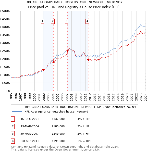 109, GREAT OAKS PARK, ROGERSTONE, NEWPORT, NP10 9DY: Price paid vs HM Land Registry's House Price Index