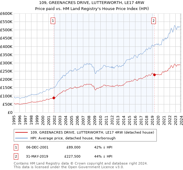 109, GREENACRES DRIVE, LUTTERWORTH, LE17 4RW: Price paid vs HM Land Registry's House Price Index