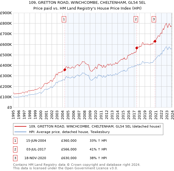 109, GRETTON ROAD, WINCHCOMBE, CHELTENHAM, GL54 5EL: Price paid vs HM Land Registry's House Price Index