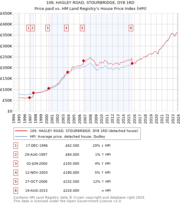 109, HAGLEY ROAD, STOURBRIDGE, DY8 1RD: Price paid vs HM Land Registry's House Price Index