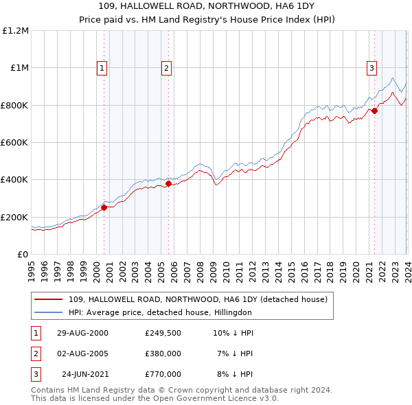 109, HALLOWELL ROAD, NORTHWOOD, HA6 1DY: Price paid vs HM Land Registry's House Price Index