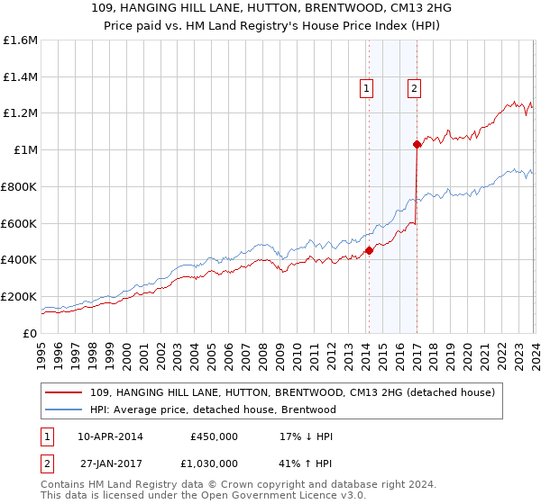 109, HANGING HILL LANE, HUTTON, BRENTWOOD, CM13 2HG: Price paid vs HM Land Registry's House Price Index