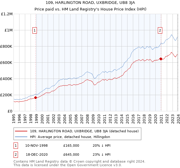 109, HARLINGTON ROAD, UXBRIDGE, UB8 3JA: Price paid vs HM Land Registry's House Price Index