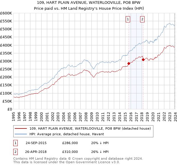 109, HART PLAIN AVENUE, WATERLOOVILLE, PO8 8PW: Price paid vs HM Land Registry's House Price Index