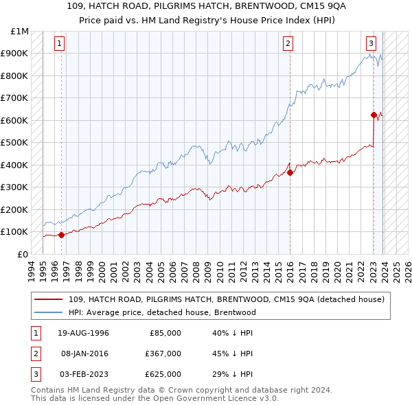 109, HATCH ROAD, PILGRIMS HATCH, BRENTWOOD, CM15 9QA: Price paid vs HM Land Registry's House Price Index