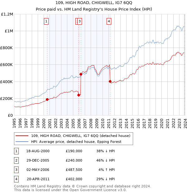 109, HIGH ROAD, CHIGWELL, IG7 6QQ: Price paid vs HM Land Registry's House Price Index
