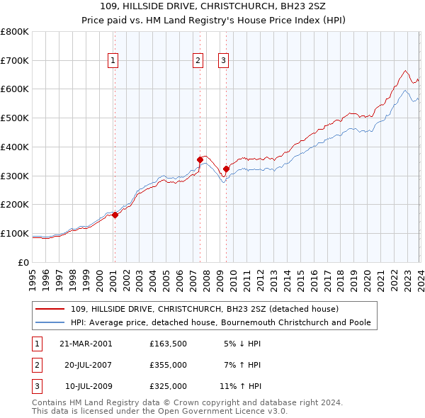 109, HILLSIDE DRIVE, CHRISTCHURCH, BH23 2SZ: Price paid vs HM Land Registry's House Price Index