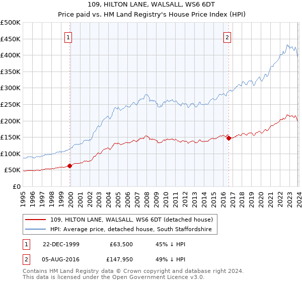 109, HILTON LANE, WALSALL, WS6 6DT: Price paid vs HM Land Registry's House Price Index