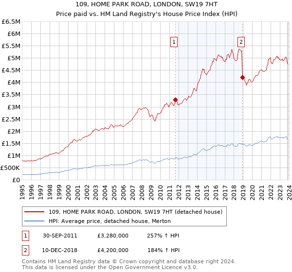 109, HOME PARK ROAD, LONDON, SW19 7HT: Price paid vs HM Land Registry's House Price Index