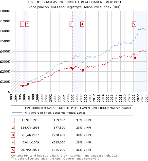 109, HORSHAM AVENUE NORTH, PEACEHAVEN, BN10 8DU: Price paid vs HM Land Registry's House Price Index