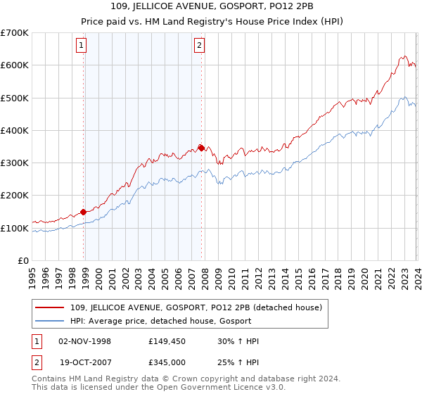 109, JELLICOE AVENUE, GOSPORT, PO12 2PB: Price paid vs HM Land Registry's House Price Index