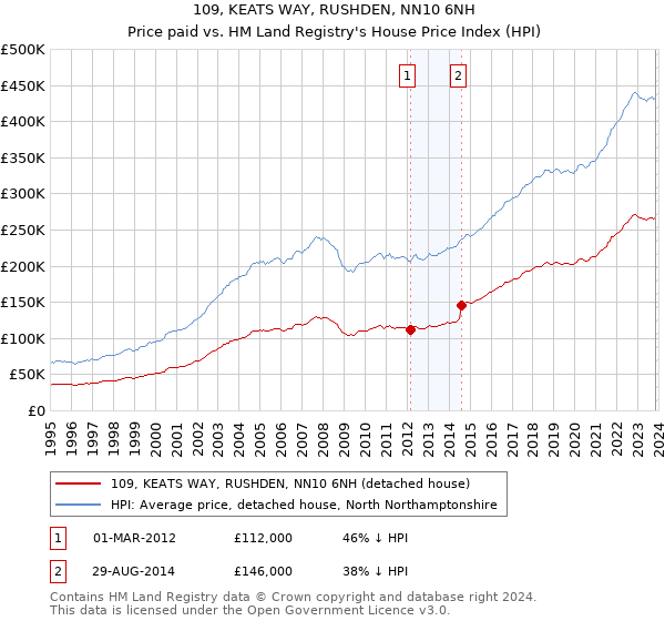 109, KEATS WAY, RUSHDEN, NN10 6NH: Price paid vs HM Land Registry's House Price Index