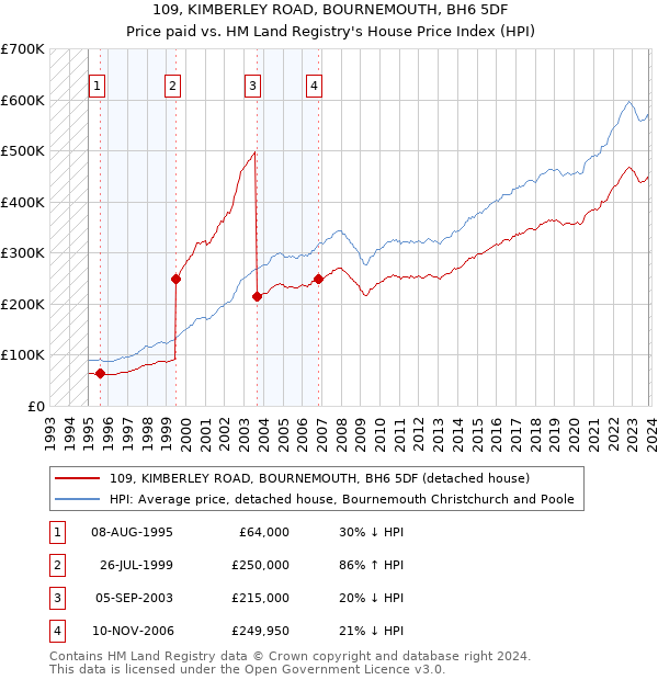 109, KIMBERLEY ROAD, BOURNEMOUTH, BH6 5DF: Price paid vs HM Land Registry's House Price Index