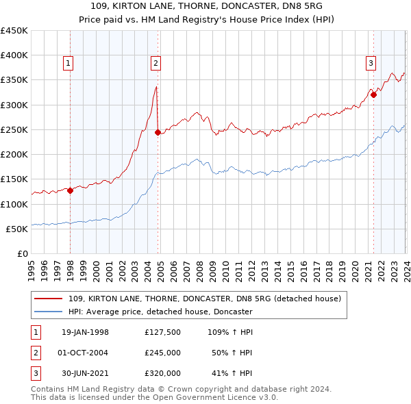 109, KIRTON LANE, THORNE, DONCASTER, DN8 5RG: Price paid vs HM Land Registry's House Price Index