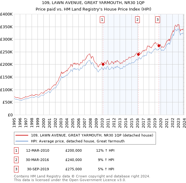 109, LAWN AVENUE, GREAT YARMOUTH, NR30 1QP: Price paid vs HM Land Registry's House Price Index