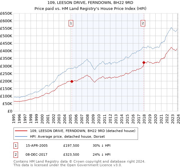 109, LEESON DRIVE, FERNDOWN, BH22 9RD: Price paid vs HM Land Registry's House Price Index