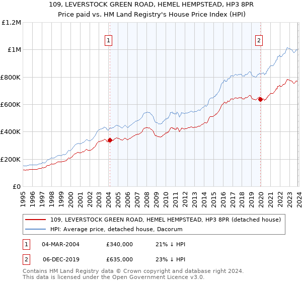 109, LEVERSTOCK GREEN ROAD, HEMEL HEMPSTEAD, HP3 8PR: Price paid vs HM Land Registry's House Price Index