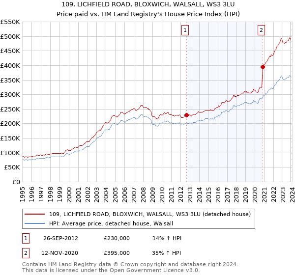 109, LICHFIELD ROAD, BLOXWICH, WALSALL, WS3 3LU: Price paid vs HM Land Registry's House Price Index