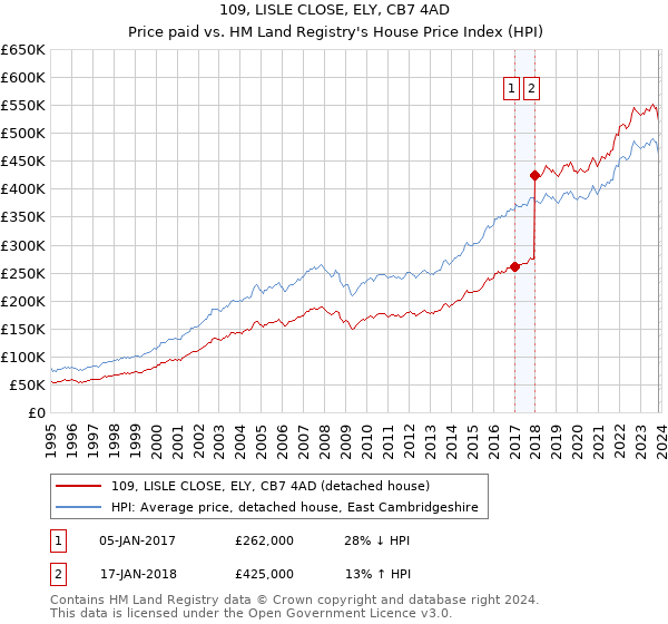 109, LISLE CLOSE, ELY, CB7 4AD: Price paid vs HM Land Registry's House Price Index