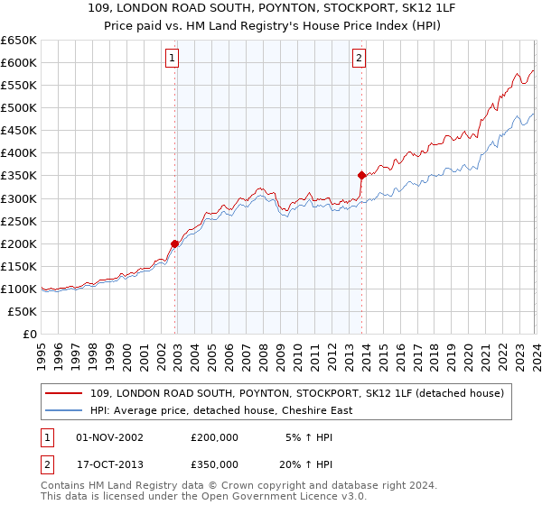 109, LONDON ROAD SOUTH, POYNTON, STOCKPORT, SK12 1LF: Price paid vs HM Land Registry's House Price Index